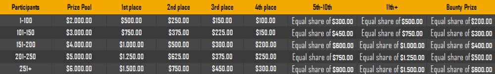 PrizePool6k.thumb.png.0d779f37e0b447beeabaf10de2e15f76.png