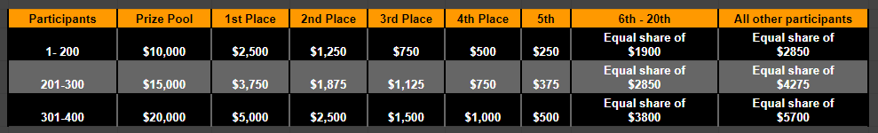 Top-5LeaderboardPrizePool.png.3c47d1550a73bbb18309458b3d48ca0d.png